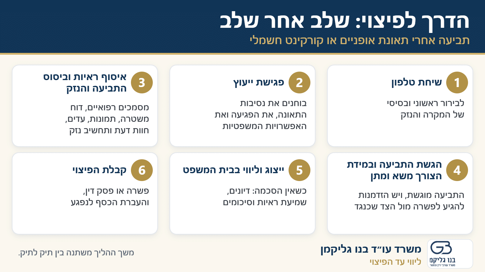הדרך לפיצוי אחרי תאונת אופניים או קורקינט חשמלי: שיחת טלפון, פגישת ייעוץ, איסוף ראיות וביסוס התביעה והנזק, הגשת התביעה ומשא ומתן, ייצוג וליווי בבית המשפט, קבלת הפיצוי